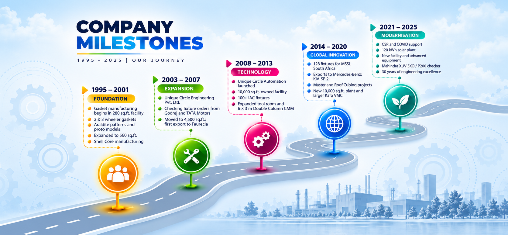 Unique Circle Automation Our Journey Timeline